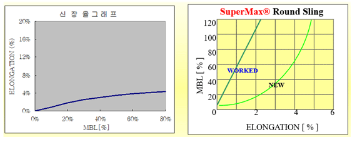 SuperMax Round Sling 신장율 그래프